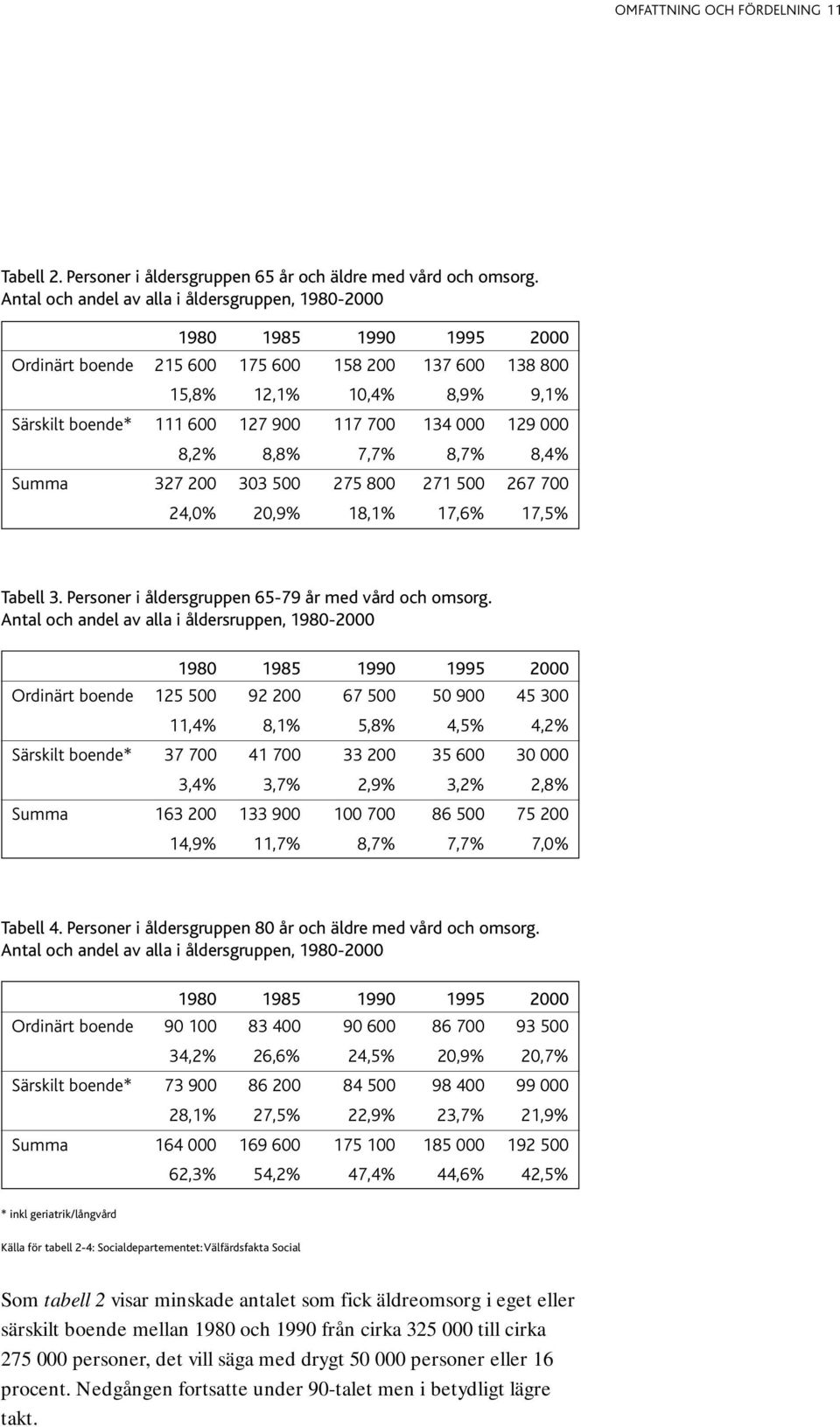 700 134 000 129 000 8,2% 8,8% 7,7% 8,7% 8,4% Summa 327 200 303 500 275 800 271 500 267 700 24,0% 20,9% 18,1% 17,6% 17,5% Tabell 3. Personer i åldersgruppen 65-79 år med vård och omsorg.