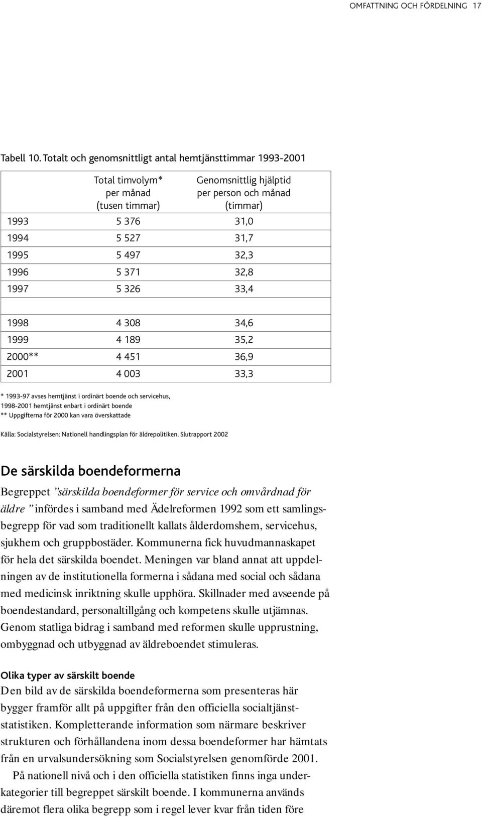 1996 5 371 32,8 1997 5 326 33,4 1998 4 308 34,6 1999 4 189 35,2 2000** 4 451 36,9 2001 4 003 33,3 * 1993-97 avses hemtjänst i ordinärt boende och servicehus, 1998-2001 hemtjänst enbart i ordinärt
