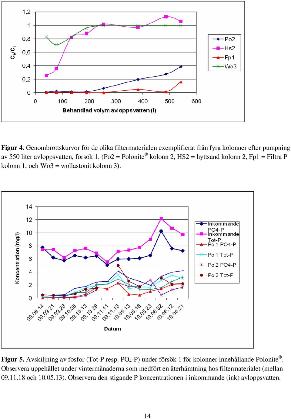 (Po2 = Polonite kolonn 2, HS2 = hyttsand kolonn 2, Fp1 = Filtra P kolonn 1, och Wo3 = wollastonit kolonn 3). Figur 5.