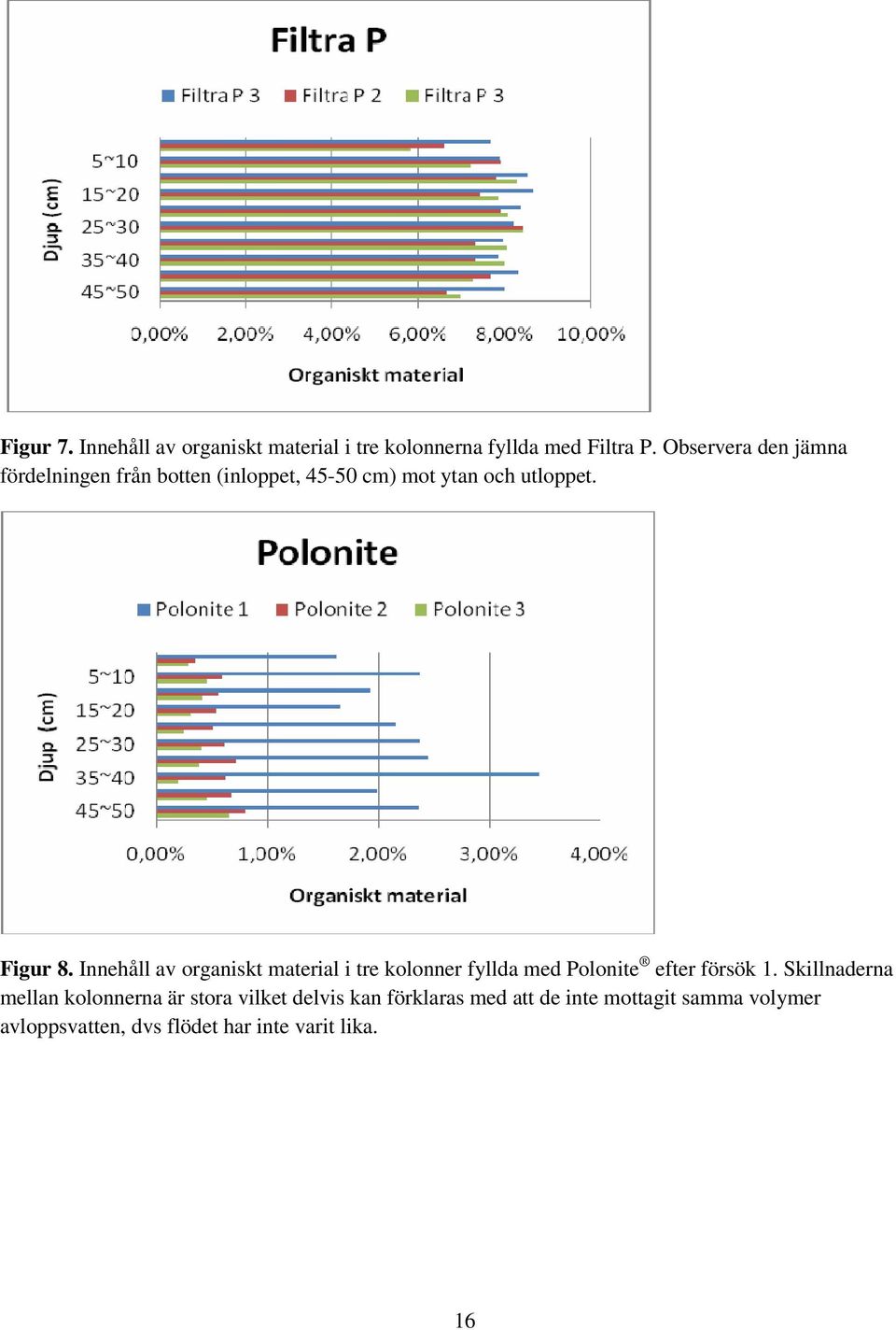 Innehåll av organiskt material i tre kolonner fyllda med Polonite efter försök 1.