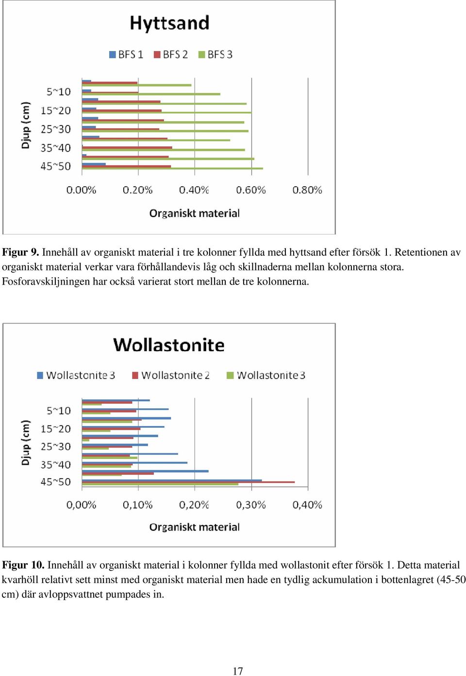 Fosforavskiljningen har också varierat stort mellan de tre kolonnerna. Figur 10.