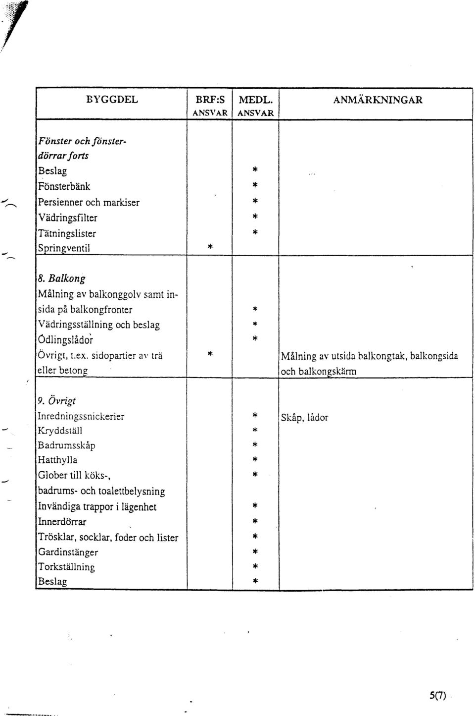 sidopartier av trd eller betons + ti t< MA'lning av utsida balkongtak, balkongsida och balkoneskiirm 9. Ovrigt Inredningssnickerier ic.