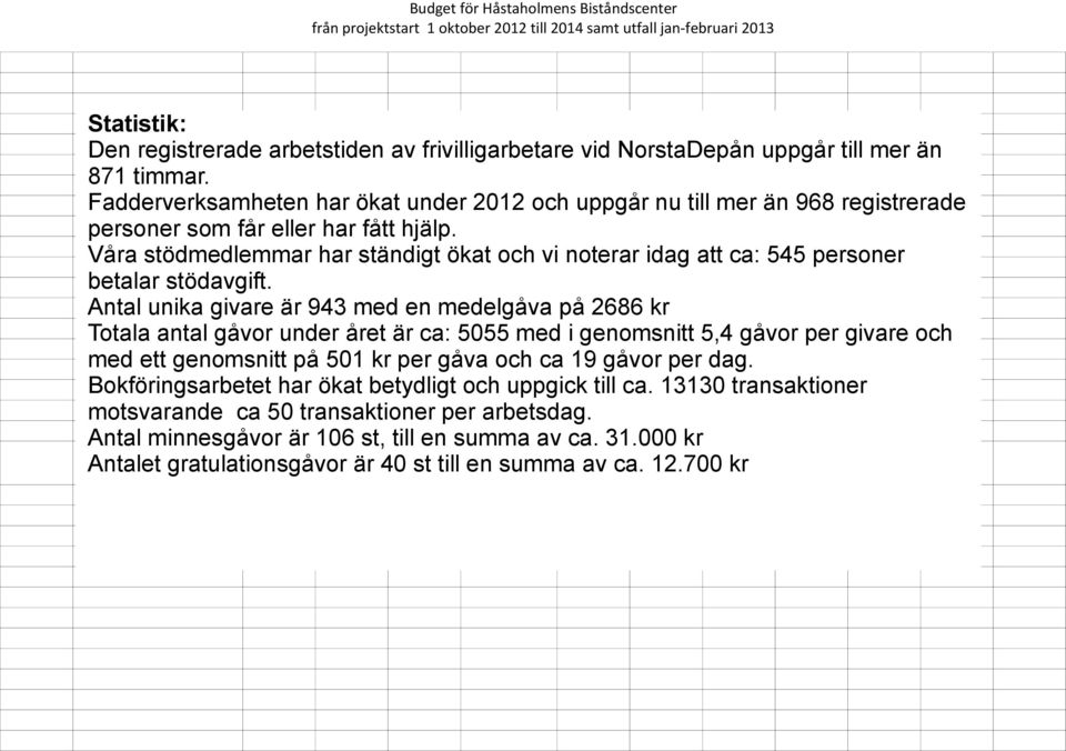 Våra stödmedlemmar har ständigt ökat och vi noterar idag att ca: 545 personer betalar stödavgift.