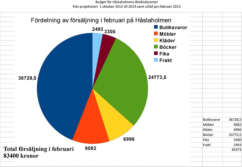 Total försäljning i februari 83400 kronor 9082 6996 Butiksvaror