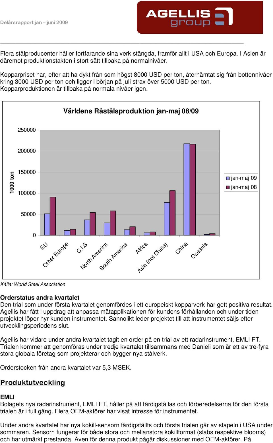 Kopparproduktionen är tillbaka på normala nivåer igen. Världens Råstålsproduktion jan-maj 08/09 250000 200000 1000 ton 150000 100000 jan-maj 09 jan-maj 08 50000 0 EU Other Europe C.I.