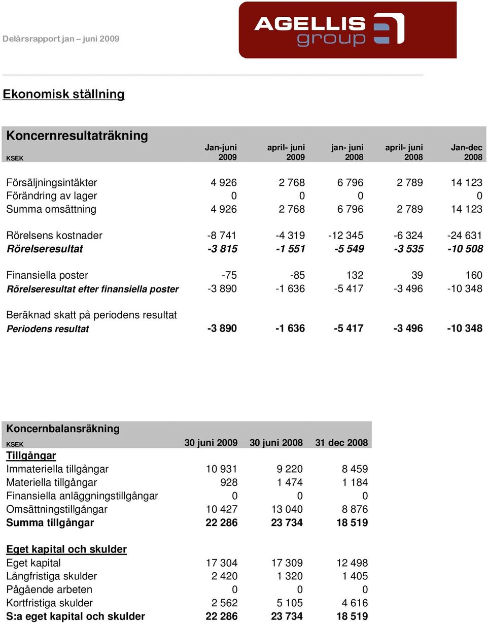 finansiella poster -3 890-1 636-5 417-3 496-10 348 Beräknad skatt på periodens resultat Periodens resultat -3 890-1 636-5 417-3 496-10 348 Koncernbalansräkning KSEK 30 juni 30 juni 31 dec Tillgångar