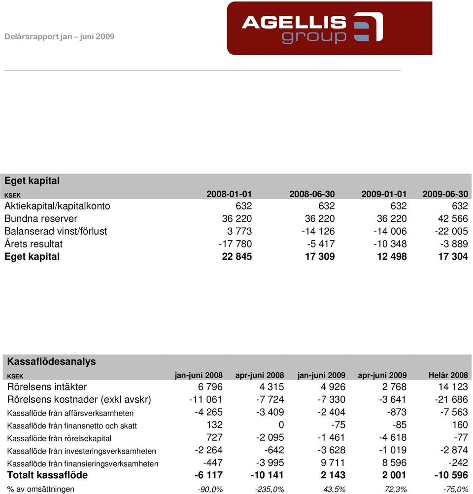 kostnader (exkl avskr) -11 061-7 724-7 330-3 641-21 686 Kassaflöde från affärsverksamheten -4 265-3 409-2 404-873 -7 563 Kassaflöde från finansnetto och skatt 132 0-75 -85 160 Kassaflöde från