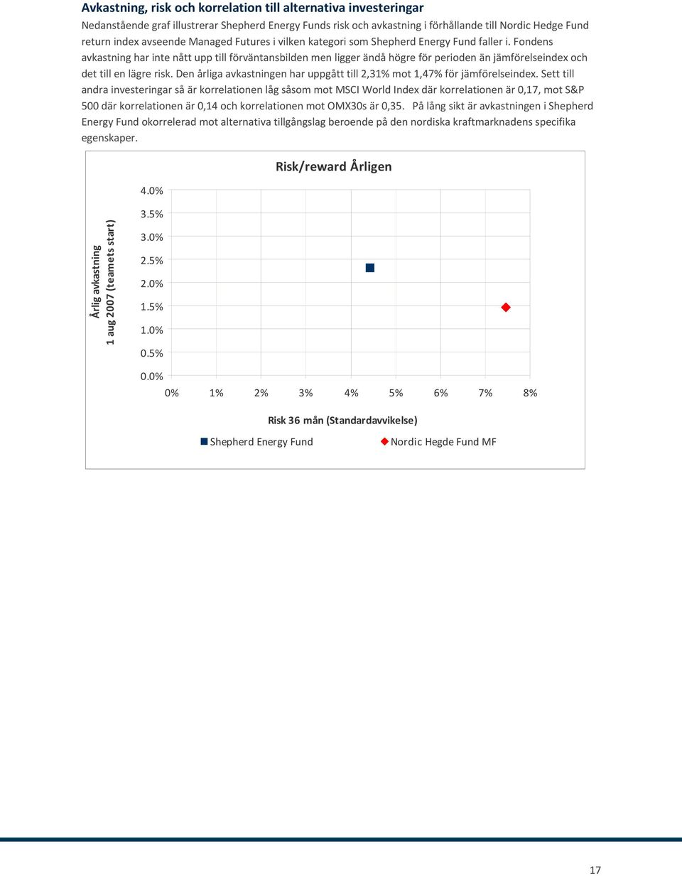 Fondens avkastning har inte nått upp till förväntansbilden men ligger ändå högre för perioden än jämförelseindex och det till en lägre risk.