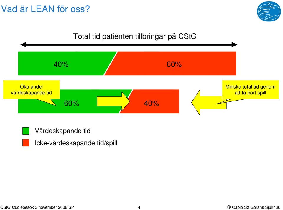 Öka andel värdeskapande tid 60% 40% Minska total