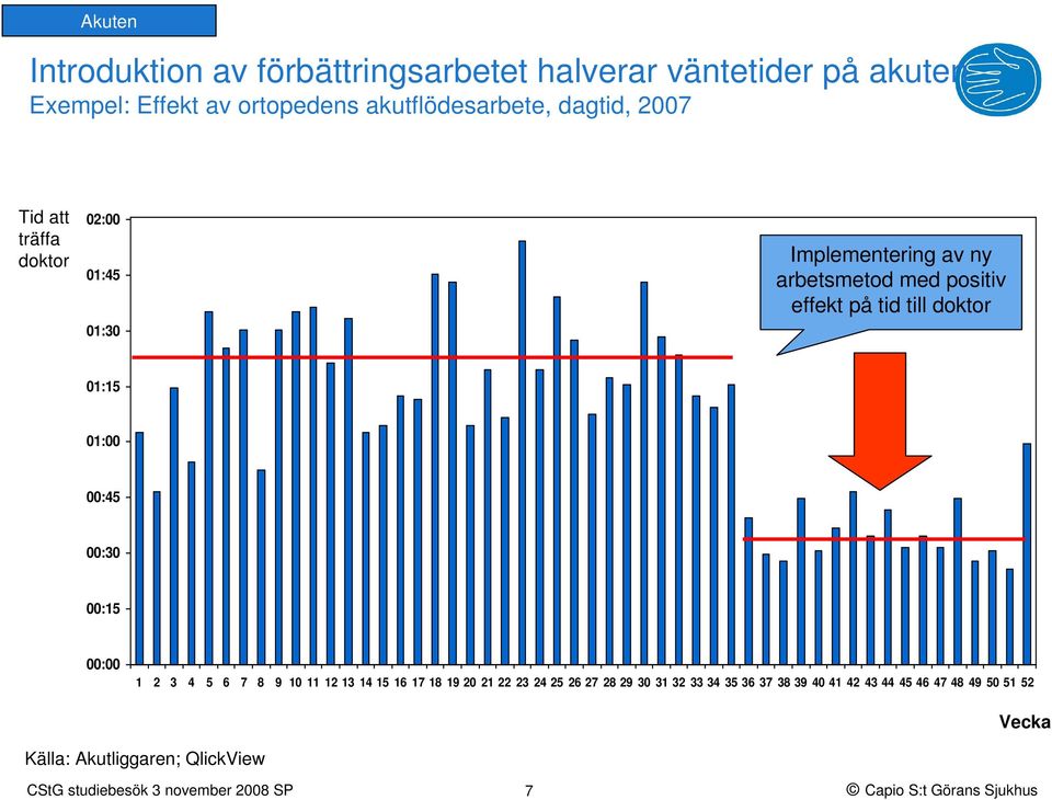 effekt på tid till doktor 01:15 01:00 00:45 00:30 00:15 00:00 1 2 3 4 5 6 7 8 9 10 11 12 13 14 15 16 17 18 19 20 21