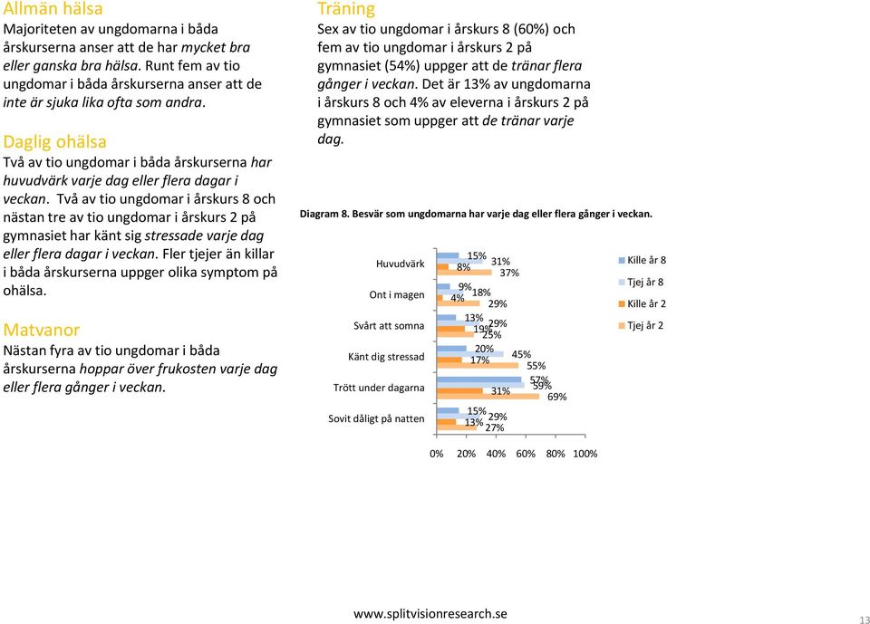 Daglig ohälsa Träning Sex av tio ungdomar i årskurs 8 (60%) och fem av tio ungdomar i årskurs 2 på gymnasiet (54%) uppger att de tränar flera gånger i veckan.