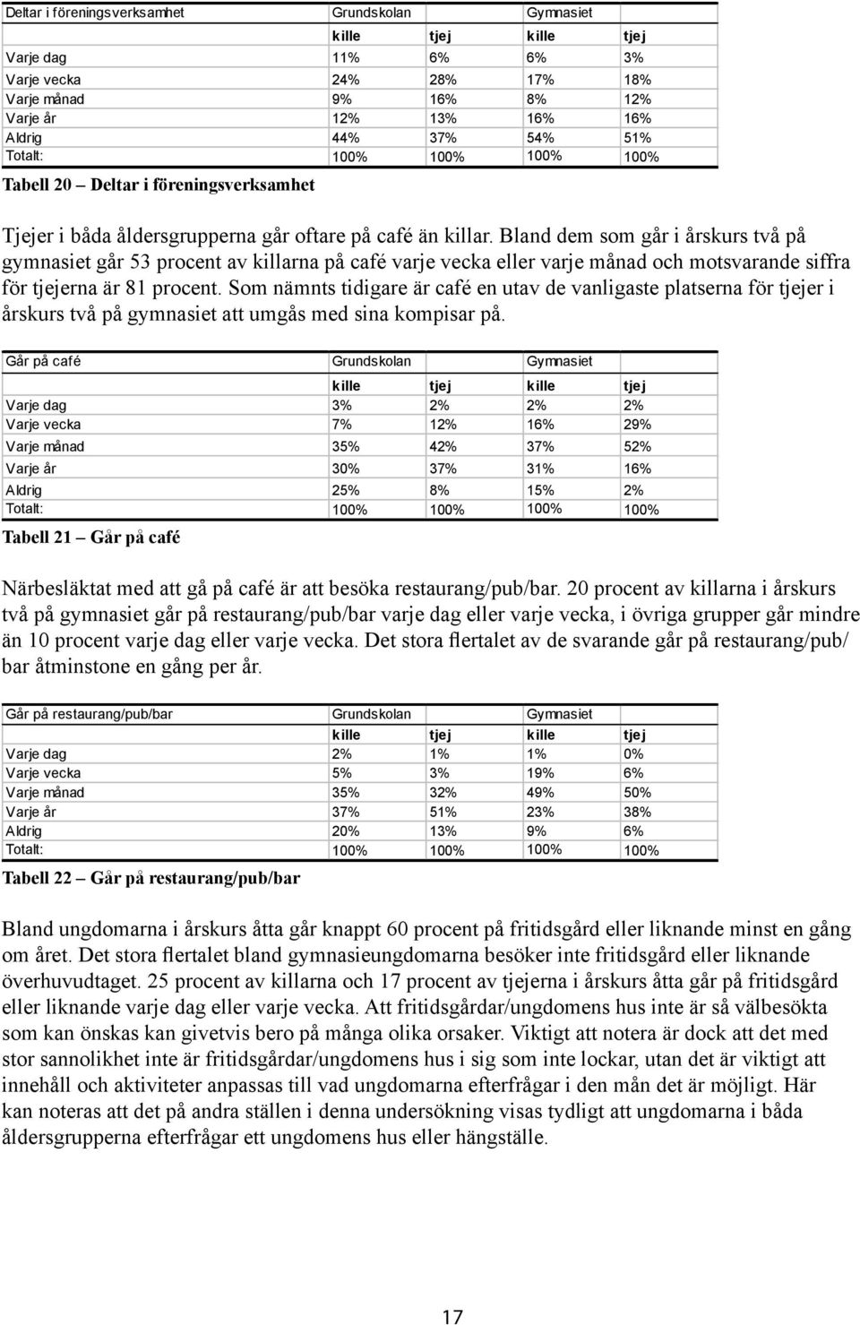 Bland dem som går i årskurs två på gymnasiet går 53 procent av killarna på café varje vecka eller varje månad och motsvarande siffra för tjejerna är 81 procent.