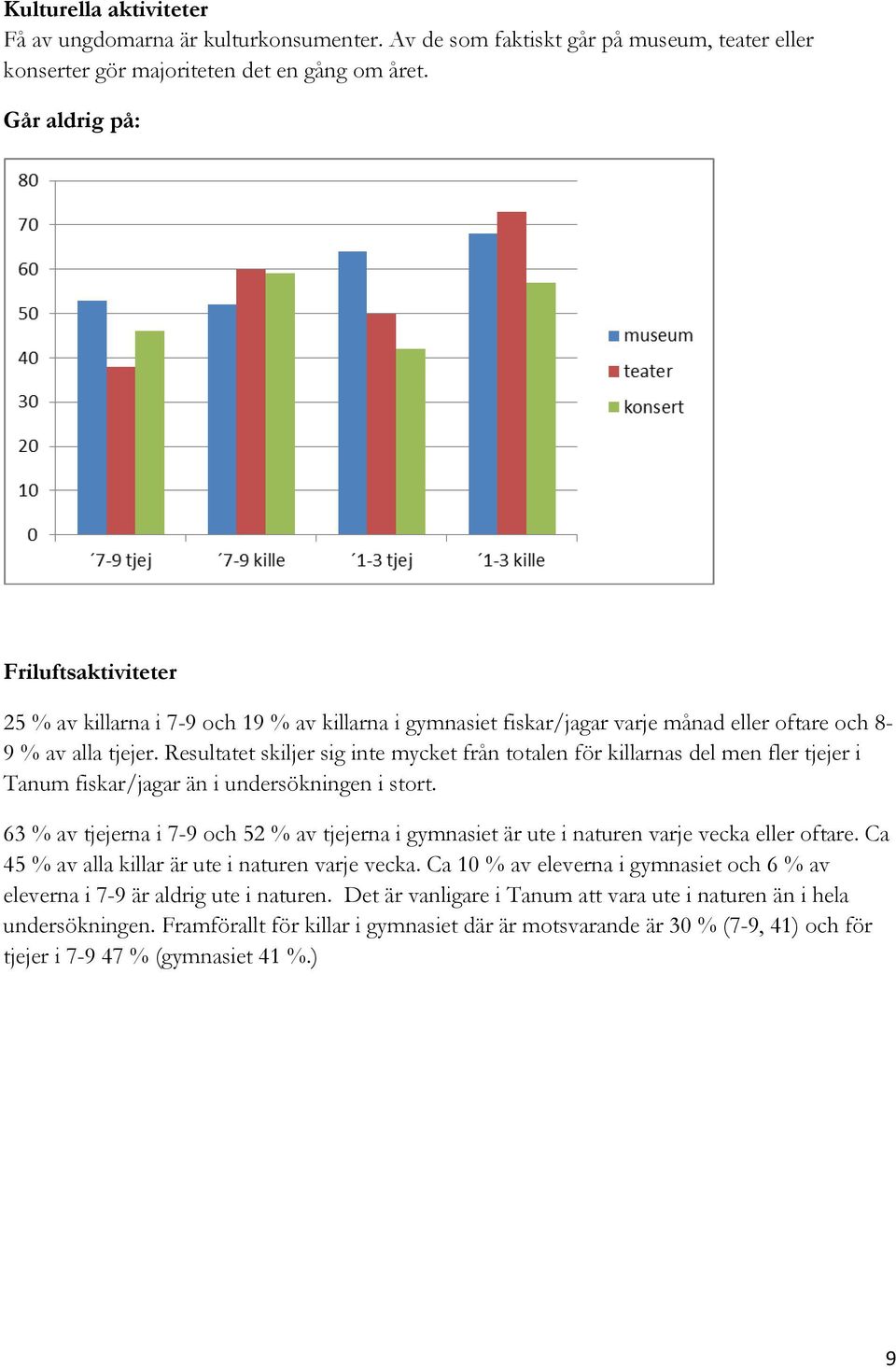 Resultatet skiljer sig inte mycket från totalen för killarnas del men fler tjejer i Tanum fiskar/jagar än i undersökningen i stort.