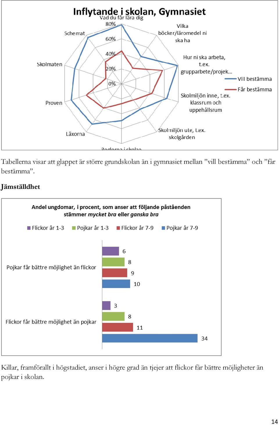 Jämställdhet Killar, framförallt i högstadiet, anser i