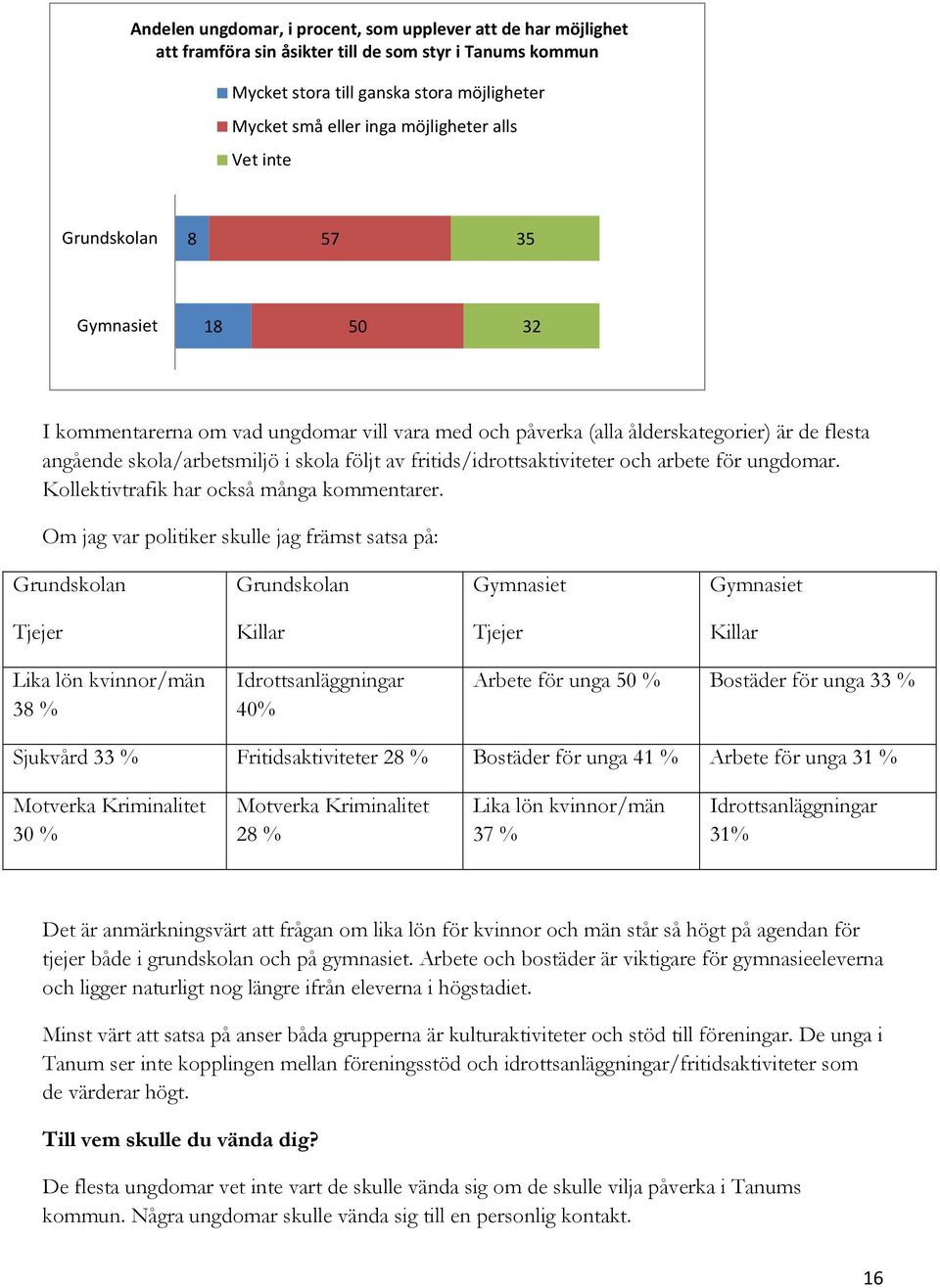 fritids/idrottsaktiviteter och arbete för ungdomar. Kollektivtrafik har också många kommentarer.