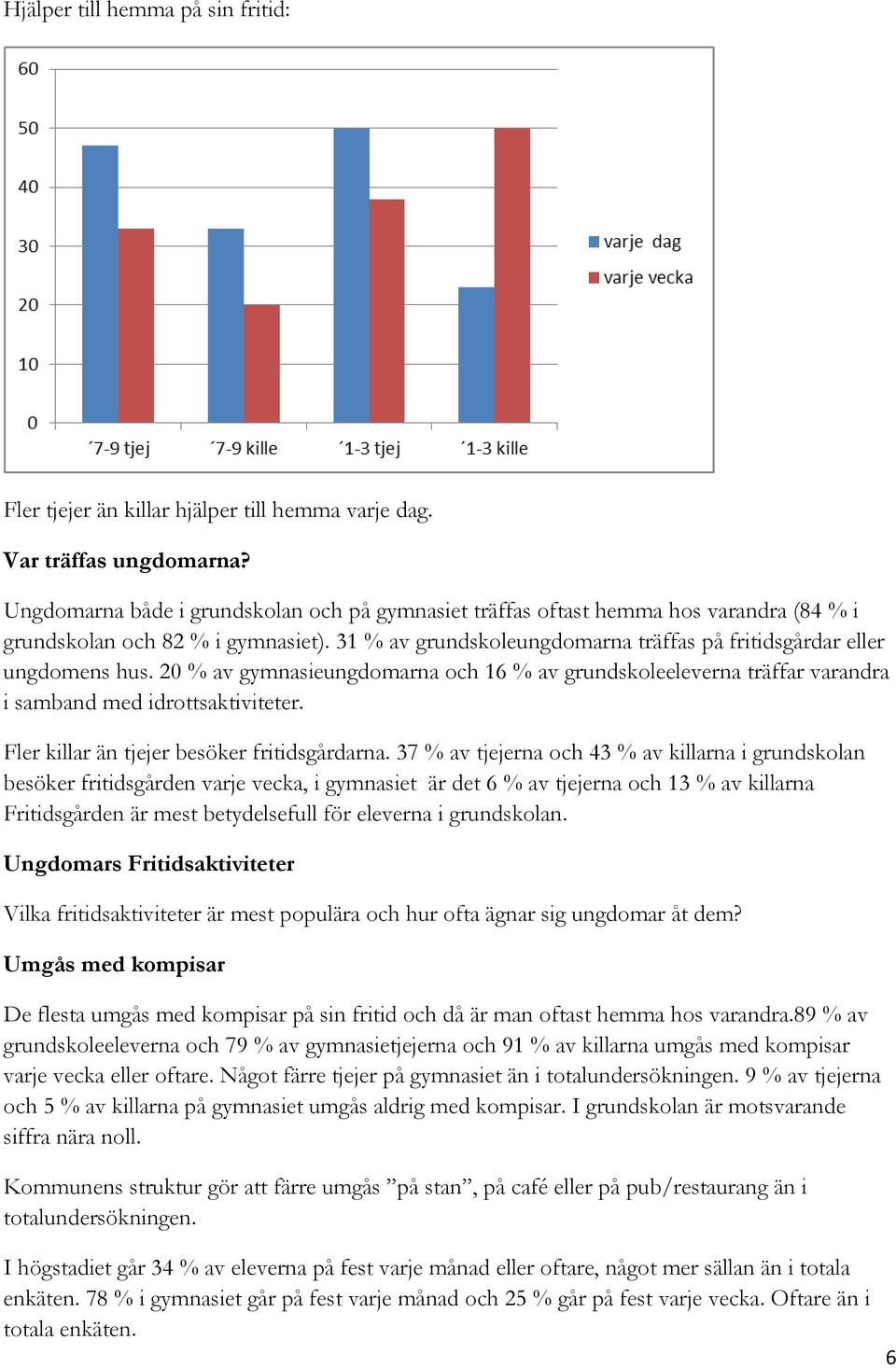 20 % av gymnasieungdomarna och 16 % av grundskoleeleverna träffar varandra i samband med idrottsaktiviteter. Fler killar än tjejer besöker fritidsgårdarna.