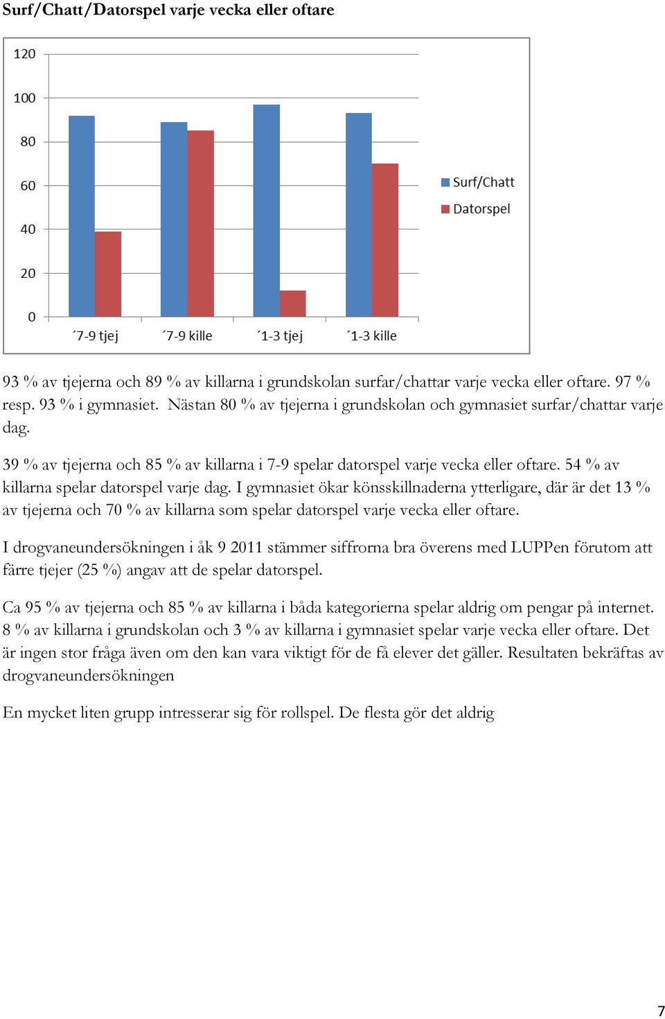 54 % av killarna spelar datorspel varje dag. I gymnasiet ökar könsskillnaderna ytterligare, där är det 13 % av tjejerna och 70 % av killarna som spelar datorspel varje vecka eller oftare.