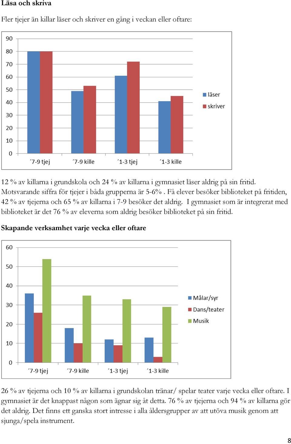 I gymnasiet som är integrerat med biblioteket är det 76 % av eleverna som aldrig besöker biblioteket på sin fritid.