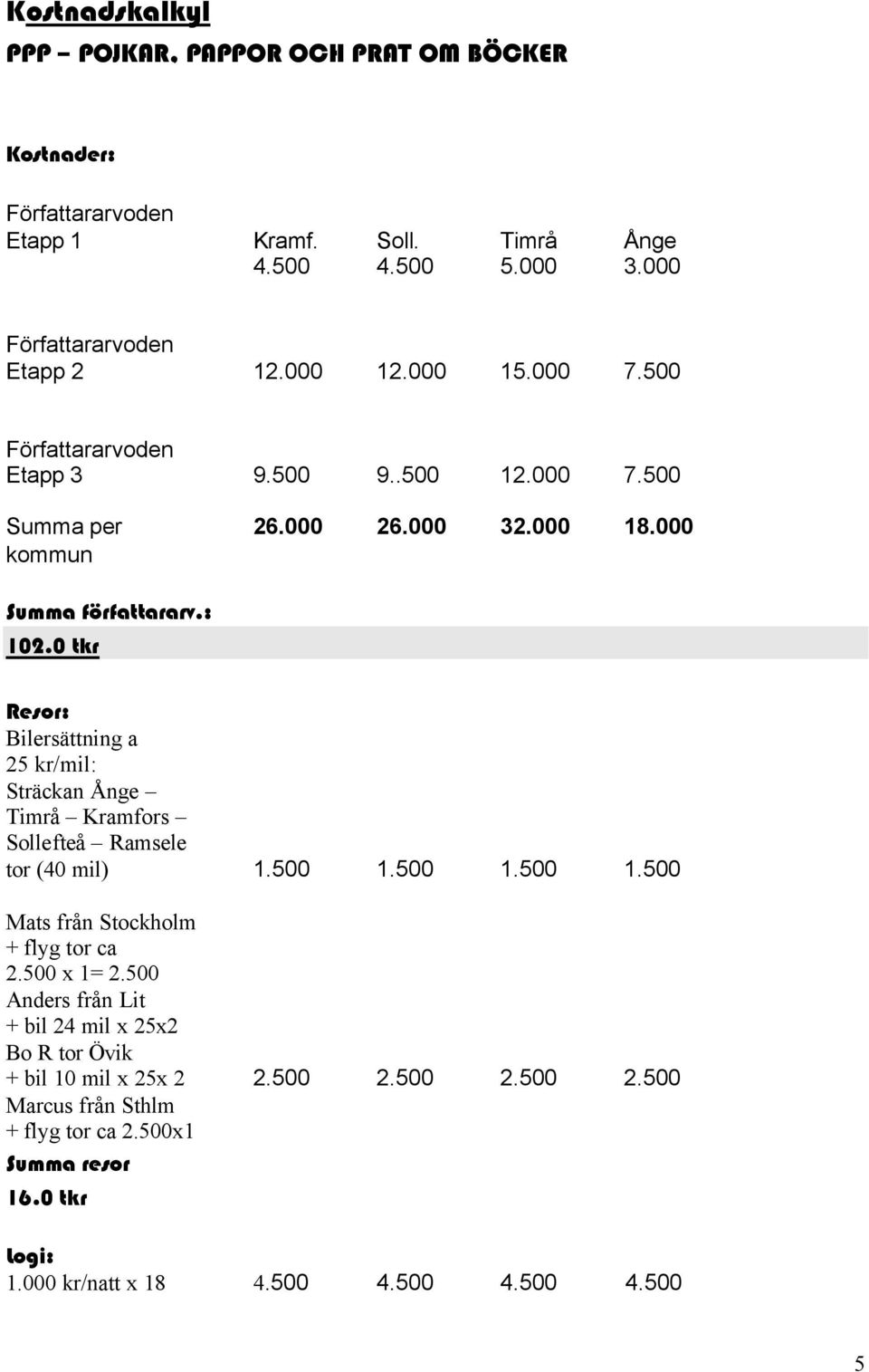 0 tkr Resor: Bilersättning a 25 kr/mil: Sträckan Ånge Timrå Kramfors Sollefteå Ramsele tor (40 mil) 1.500 1.500 1.500 1.500 Mats från Stockholm + flyg tor ca 2.500 x 1= 2.