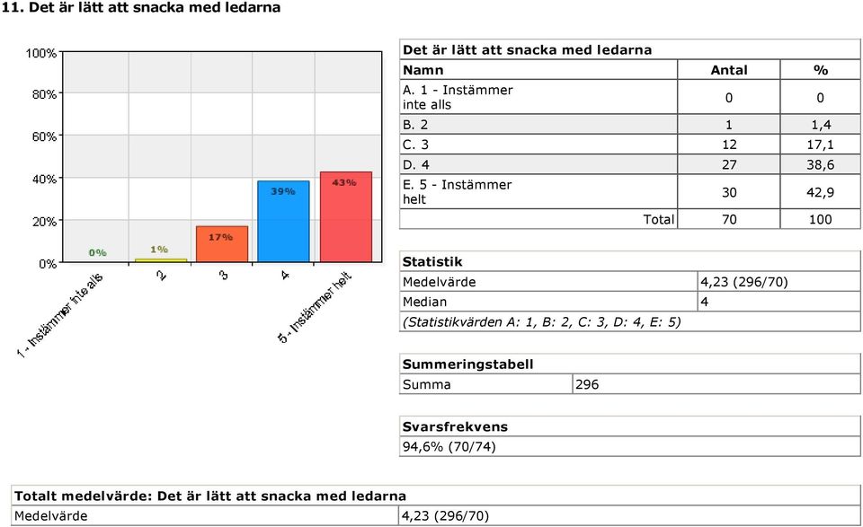 5 Instämmer helt 30 42,9 Total 70 100 Medelvärde 4,23 (296/70) Median 4 Summa