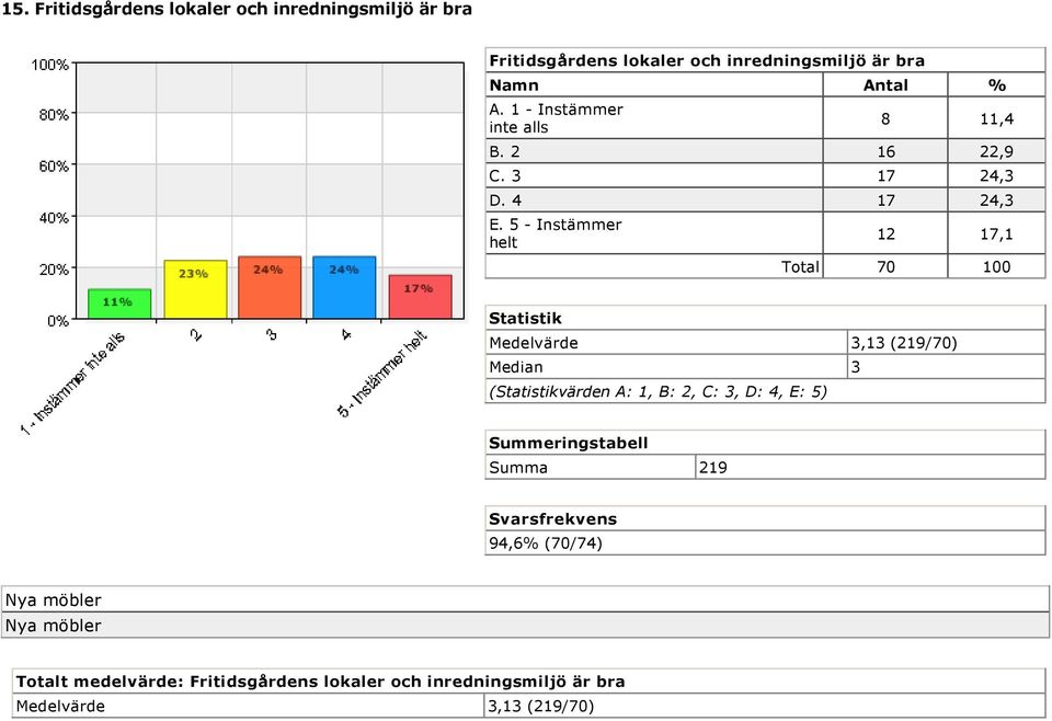 5 Instämmer helt 12 17,1 Total 70 100 Medelvärde 3,13 (219/70) Median 3 Summa 219 94,6% (70/74)