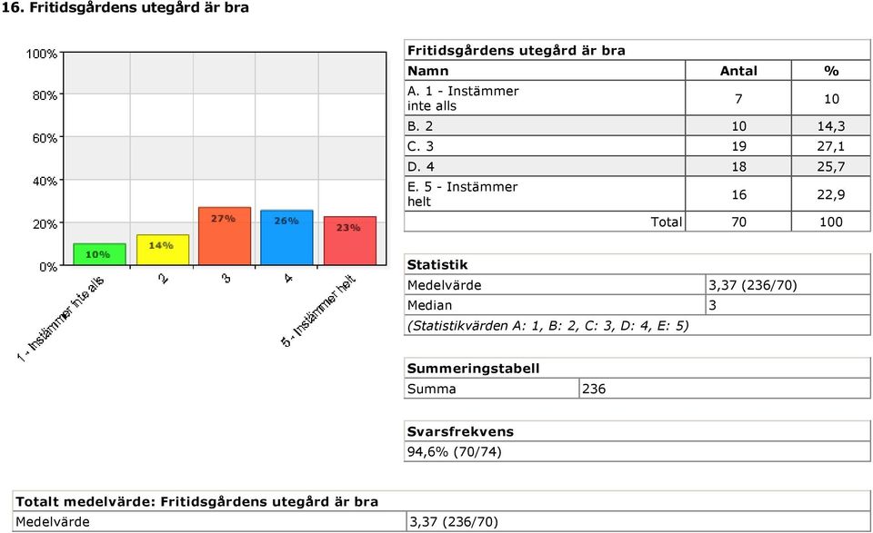 5 Instämmer helt 16 22,9 Total 70 100 Medelvärde 3,37 (236/70) Median 3