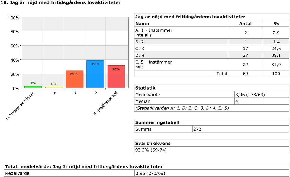 5 Instämmer helt 22 31,9 Total 69 100 Medelvärde 3,96 (273/69) Median 4 Summa 273 93,2%