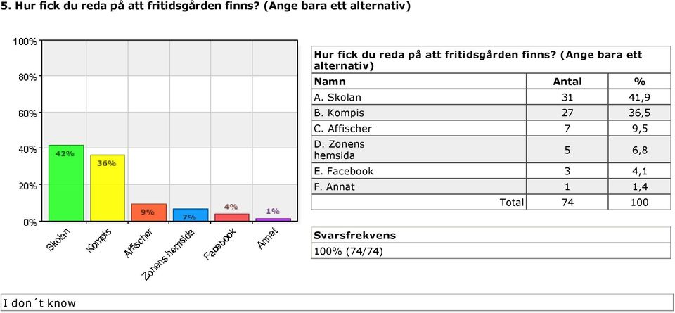 (Ange bara ett alternativ) A. Skolan 31 41,9 B. Kompis 27 36,5 C.