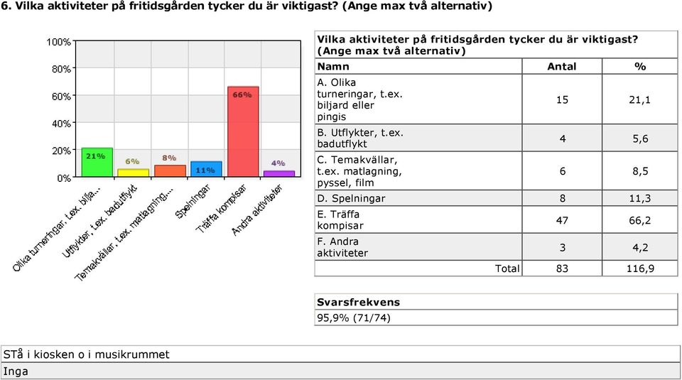 Olika turneringar, t.ex. biljard eller pingis B. Utflykter, t.ex. badutflykt C. Temakvällar, t.ex. matlagning, pyssel, film 15 21,1 4 5,6 6 8,5 D.