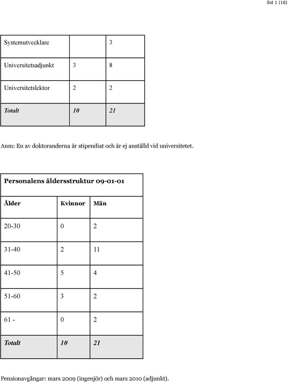 Personalens åldersstruktur 09-01-01 Ålder Kvinnor Män 20-30 0 2 31-40 2 11 41-50 5