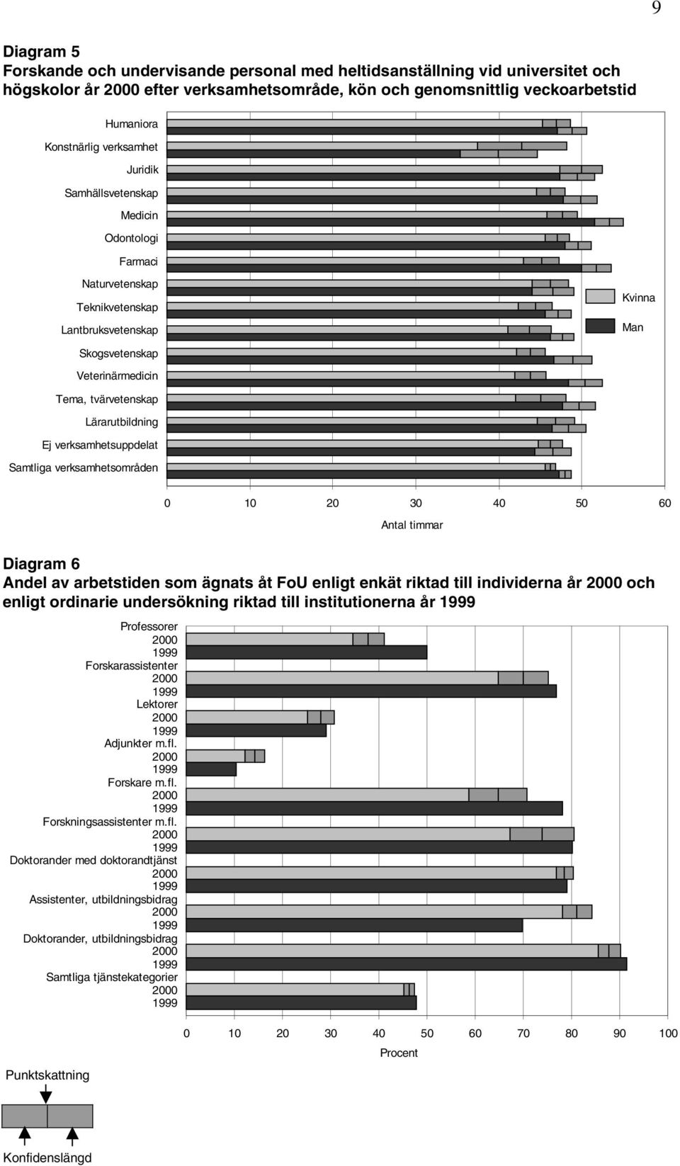 verksamhetsuppdelat Samtliga verksamhetsområden 0 10 20 30 40 50 60 Antal timmar Diagram 6 Andel av arbetstiden som ägnats åt FoU enligt enkät riktad till individerna år 2000 och enligt ordinarie