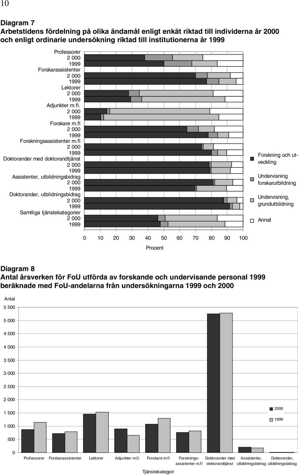 fl 2 000 Doktorander med doktorandtjänst 2 000 Assistenter, utbildningsbidrag 2 000 Doktorander, utbildningsbidrag 2 000 Samtliga tjänstekategorier 2 000 Forskning och utveckling Undervisning