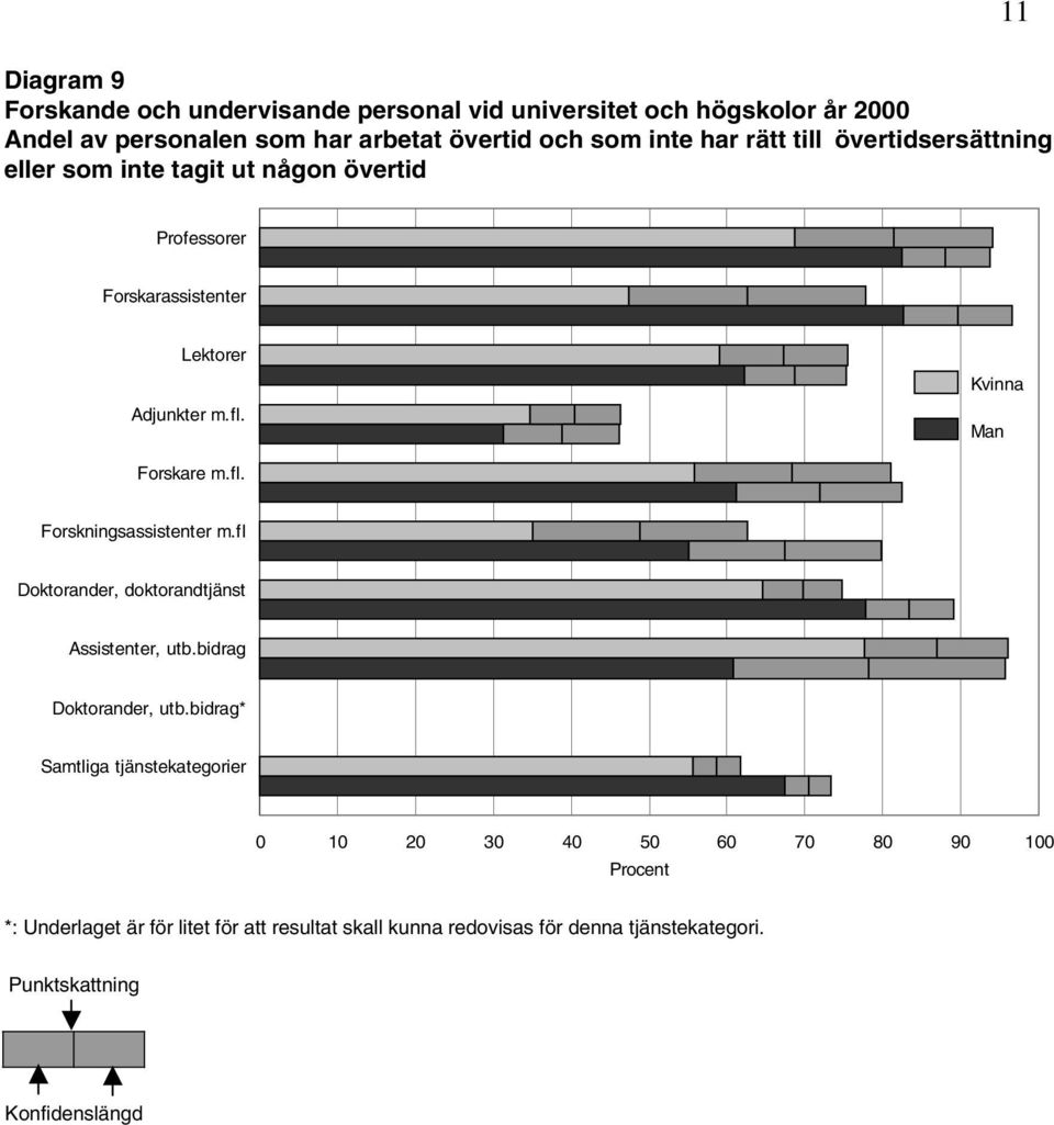 Kvinna Man Forskare m.fl. Forskningsassistenter m.fl Doktorander, doktorandtjänst Assistenter, utb.bidrag Doktorander, utb.