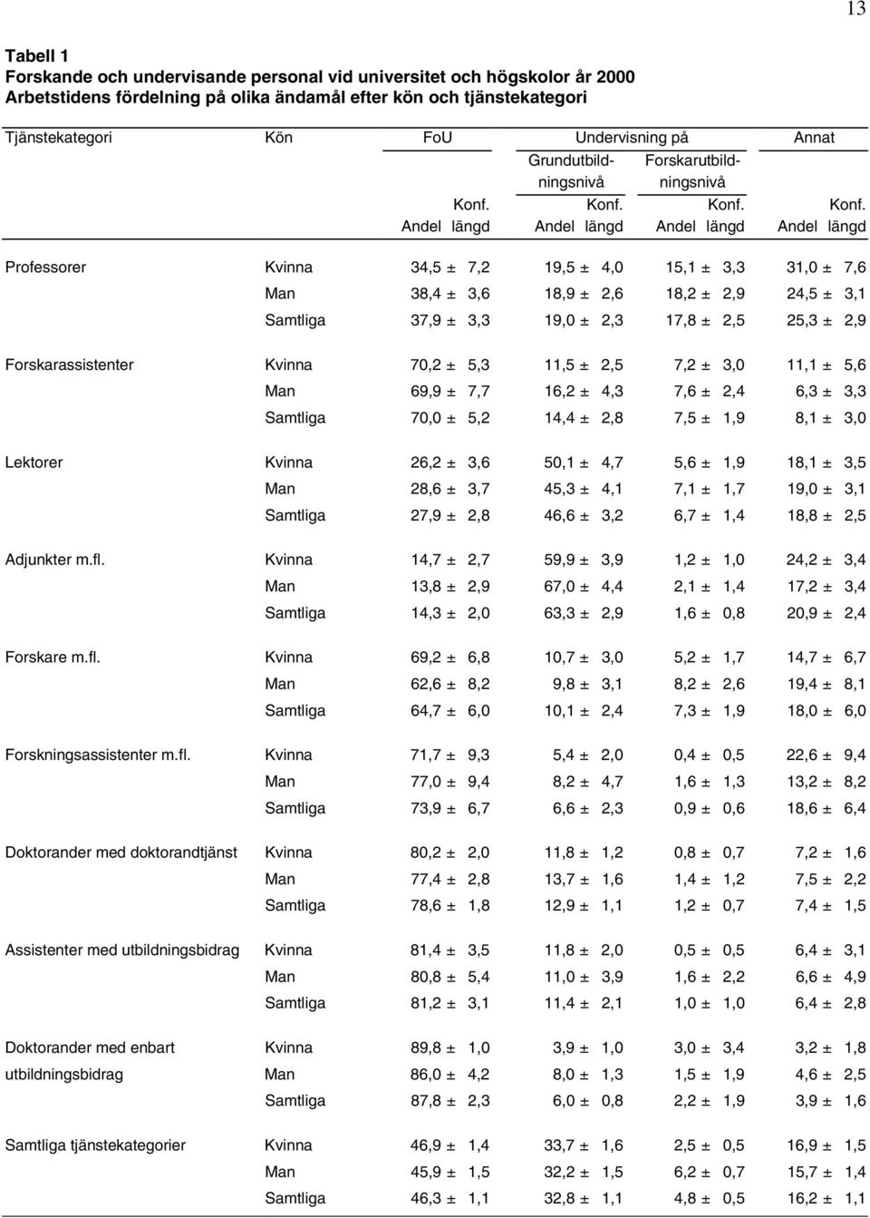 37,9 ± 3,3 19,0 ± 2,3 17,8 ± 2,5 25,3 ± 2,9 Forskarassistenter Kvinna 70,2 ± 5,3 11,5 ± 2,5 7,2 ± 3,0 11,1 ± 5,6 Man 69,9 ± 7,7 16,2 ± 4,3 7,6 ± 2,4 6,3 ± 3,3 Samtliga 70,0 ± 5,2 14,4 ± 2,8 7,5 ± 1,9