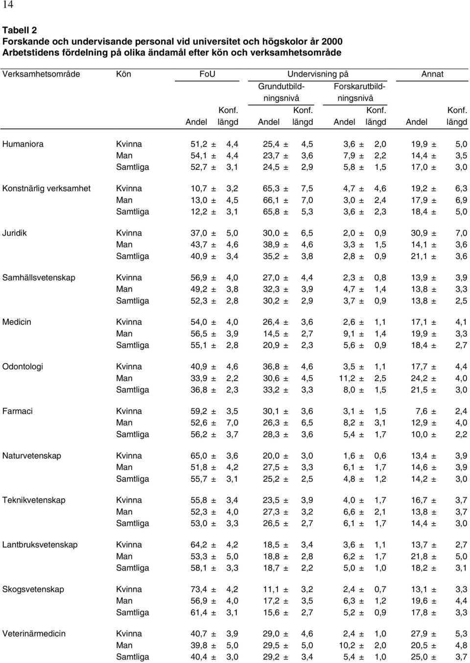 ± 3,1 24,5 ± 2,9 5,8 ± 1,5 17,0 ± 3,0 Konstnärlig verksamhet Kvinna 10,7 ± 3,2 65,3 ± 7,5 4,7 ± 4,6 19,2 ± 6,3 Man 13,0 ± 4,5 66,1 ± 7,0 3,0 ± 2,4 17,9 ± 6,9 Samtliga 12,2 ± 3,1 65,8 ± 5,3 3,6 ± 2,3