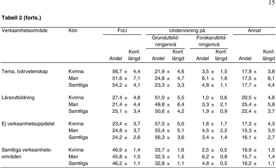 ± 7,1 24,8 ± 4,7 6,1 ± 1,6 17,5 ± 8,1 Samtliga 54,2 ± 4,1 23,3 ± 3,3 4,8 ± 1,1 17,7 ± 4,4 Lärarutbildning Kvinna 27,4 ± 4,8 51,0 ± 5,5 1,0 ± 0,6 20,5 ± 4,8 Man 21,4 ± 4,4 49,8 ± 6,4 3,3 ± 2,1 25,4 ±