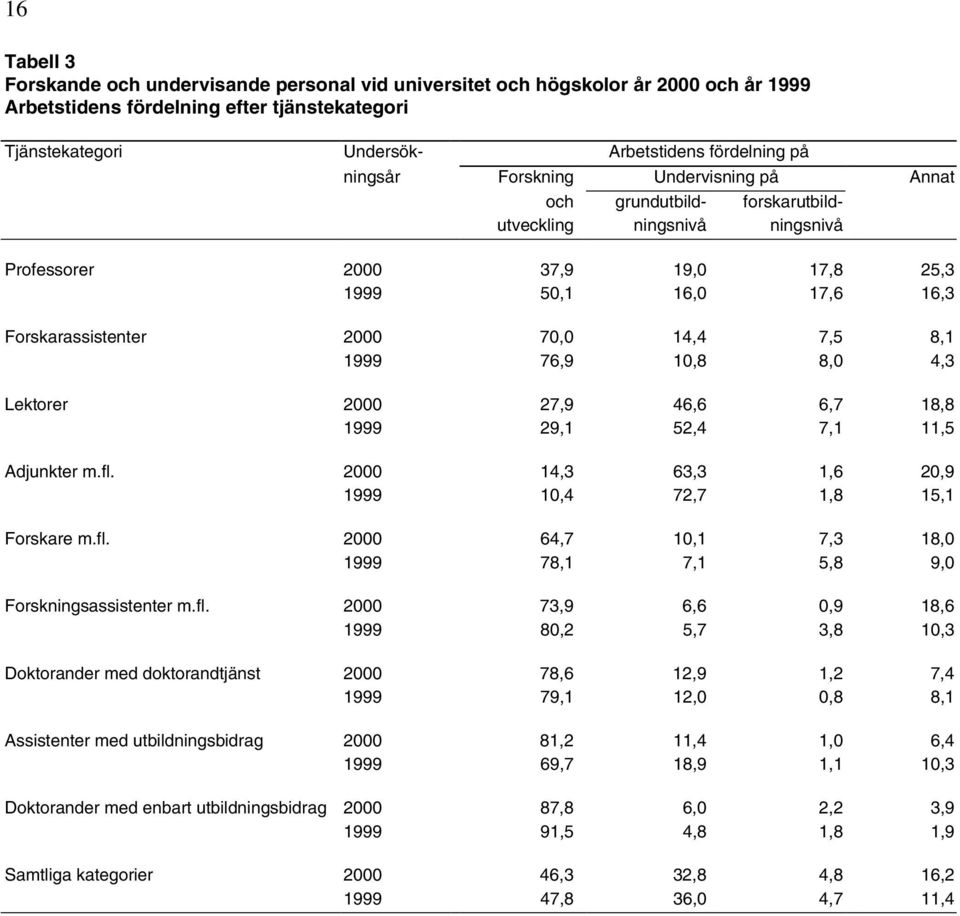 10,8 8,0 4,3 Lektorer 2000 27,9 46,6 6,7 18,8 29,1 52,4 7,1 11,5 Adjunkter m.fl. 2000 14,3 63,3 1,6 20,9 10,4 72,7 1,8 15,1 Forskare m.fl. 2000 64,7 10,1 7,3 18,0 78,1 7,1 5,8 9,0 Forskningsassistenter m.