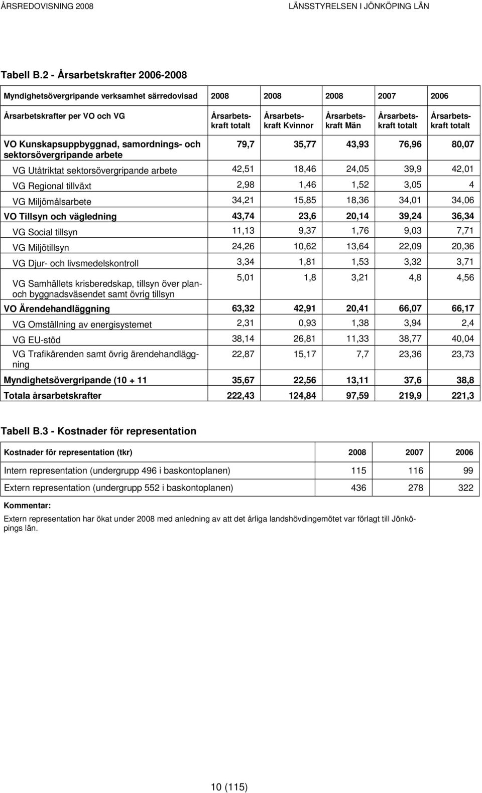 Årsarbetskraft totalt Årsarbetskraft totalt VO Kunskapsuppbyggnad, samordnings- och 79,7 35,77 43,93 76,96 80,07 sektorsövergripande arbete VG Utåtriktat sektorsövergripande arbete 42,51 18,46 24,05