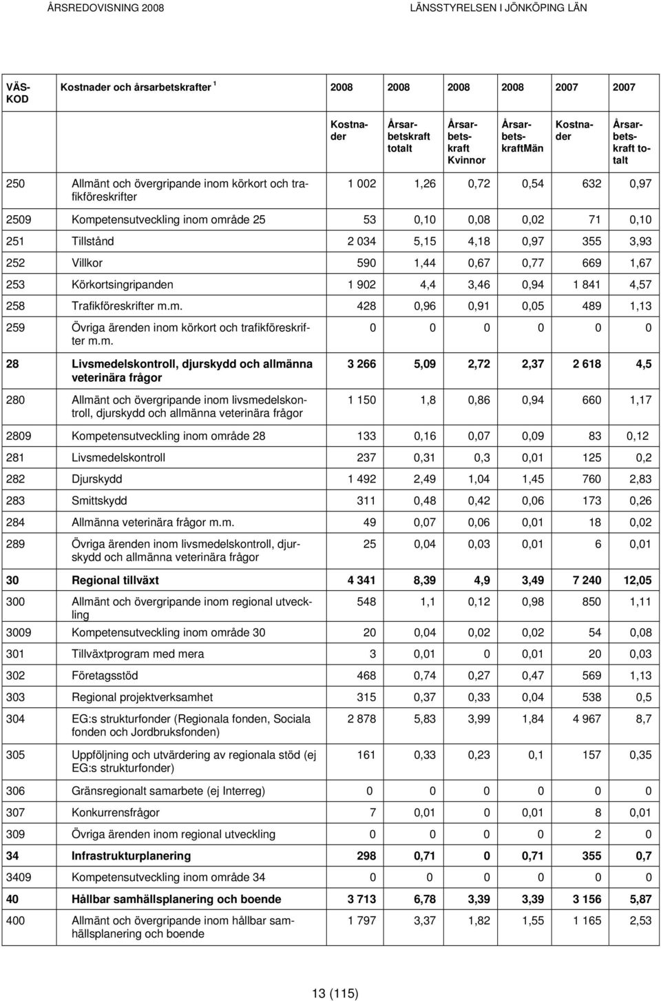 Villkor 590 1,44 0,67 0,77 669 1,67 253 Körkortsingripanden 1 902 4,4 3,46 0,94 1 841 4,57 258 Trafikföreskrifter m.