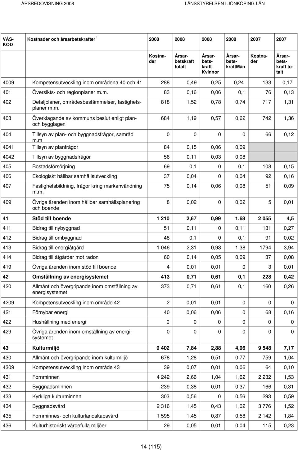 m 4041 Tillsyn av planfrågor 84 0,15 0,06 0,09 4042 Tillsyn av byggnadsfrågor 56 0,11 0,03 0,08 405 Bostadsförsörjning 69 0,1 0 0,1 108 0,15 406 Ekologiskt hållbar samhällsutveckling 37 0,04 0 0,04