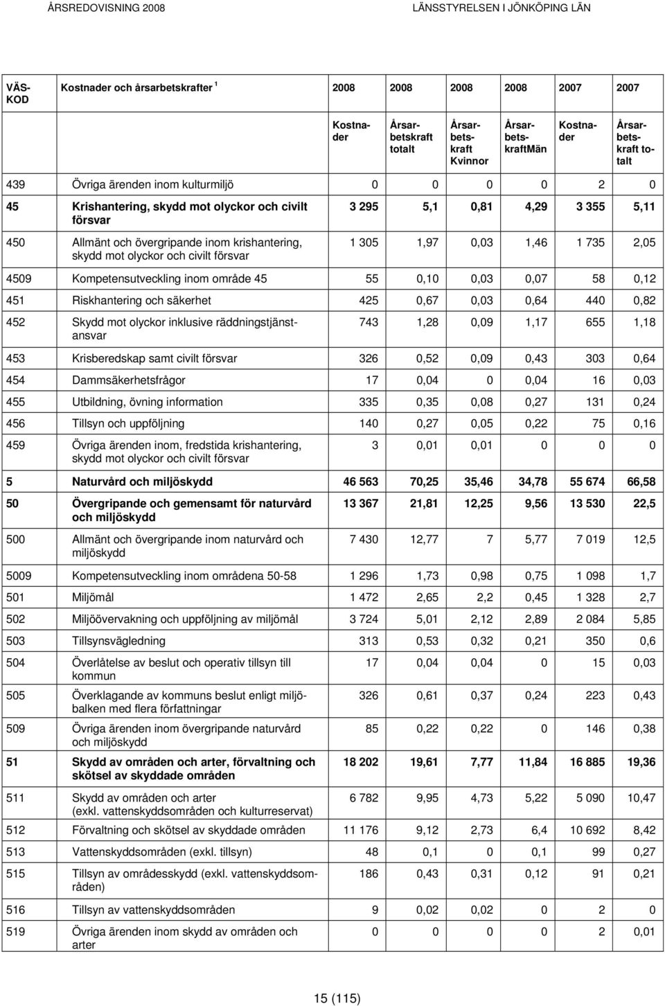 5,11 1 305 1,97 0,03 1,46 1 735 2,05 4509 Kompetensutveckling inom område 45 55 0,10 0,03 0,07 58 0,12 451 Riskhantering och säkerhet 425 0,67 0,03 0,64 440 0,82 452 Skydd mot olyckor inklusive