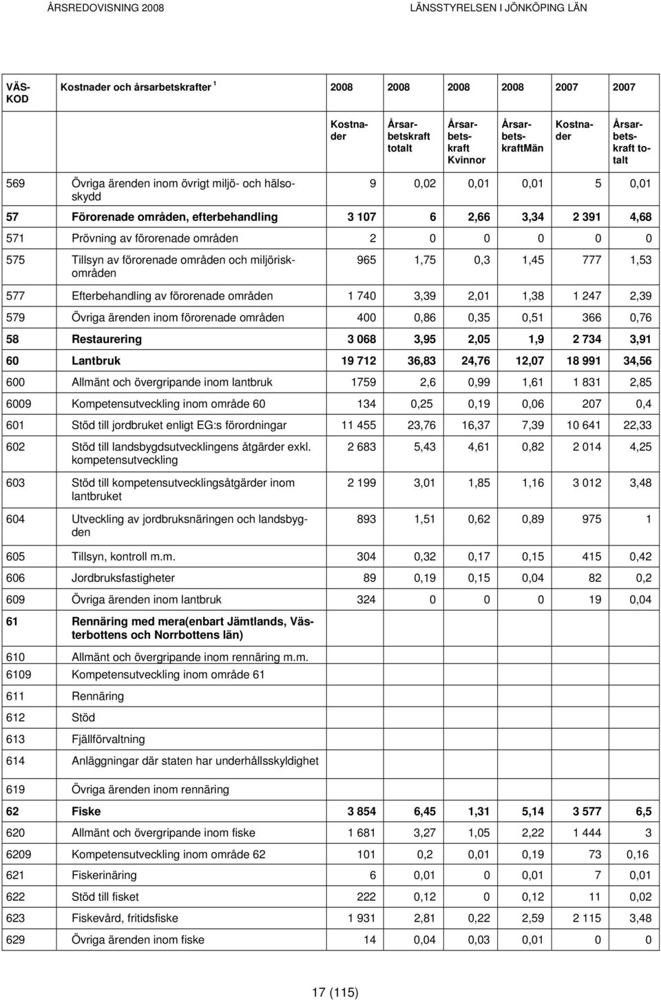 områden och miljöriskområden 965 1,75 0,3 1,45 777 1,53 577 Efterbehandling av förorenade områden 1 740 3,39 2,01 1,38 1 247 2,39 579 Övriga ärenden inom förorenade områden 400 0,86 0,35 0,51 366