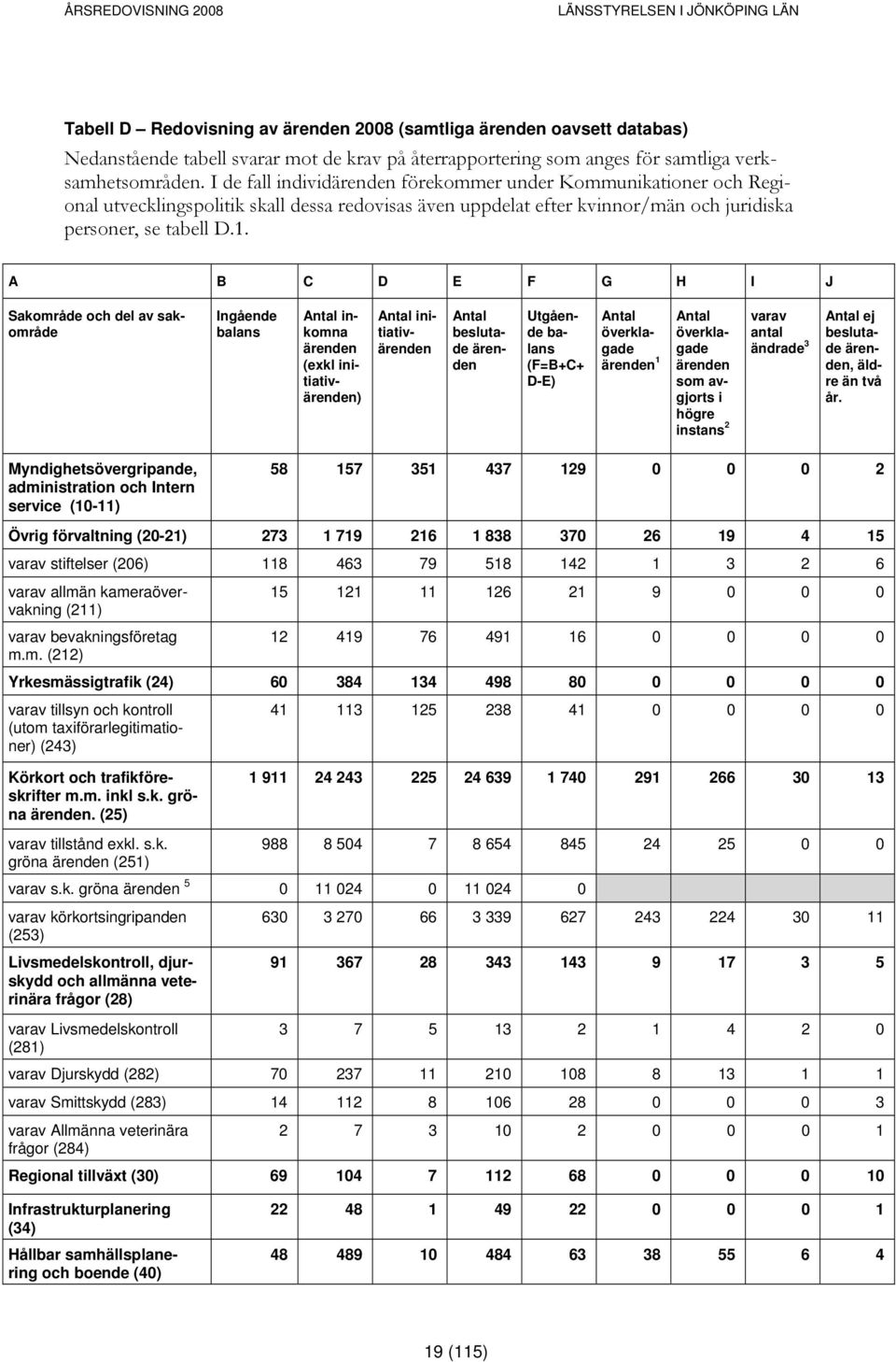 A B C D E F G H I J Sakområde och del av sakområde Ingående balans Antal inkomna ärenden (exkl initiativärenden) Antal initiativärenden Antal beslutade ärenden Utgående balans (F=B+C+ D-E) Antal