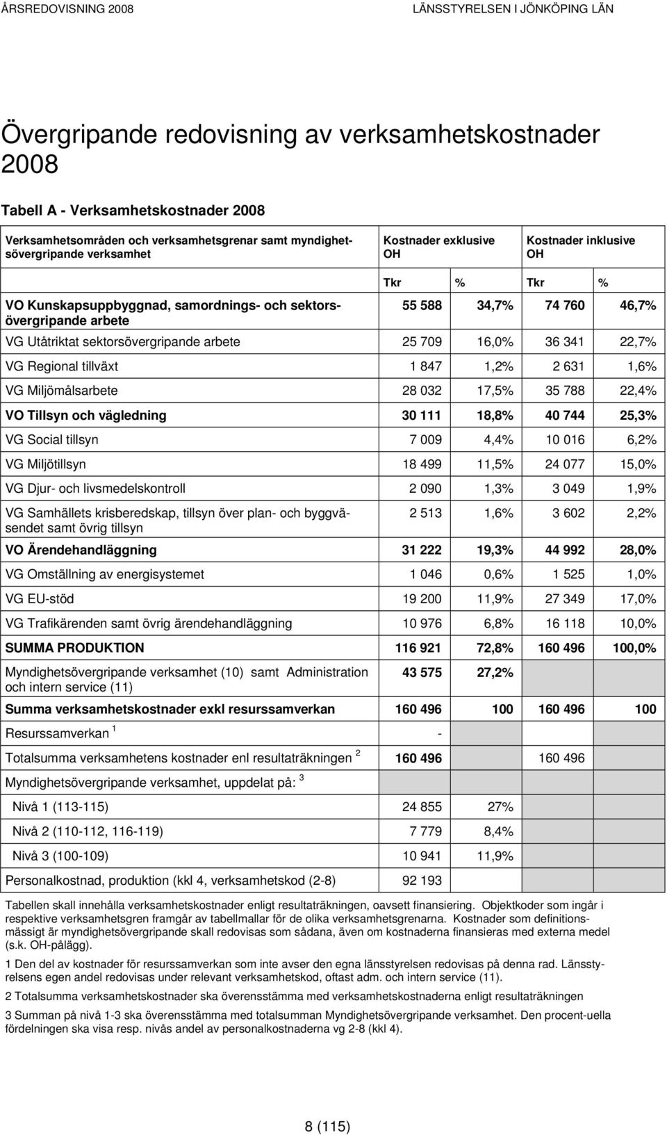 Regional tillväxt 1 847 1,2% 2 631 1,6% VG Miljömålsarbete 28 032 17,5% 35 788 22,4% VO Tillsyn och vägledning 30 111 18,8% 40 744 25,3% VG Social tillsyn 7 009 4,4% 10 016 6,2% VG Miljötillsyn 18