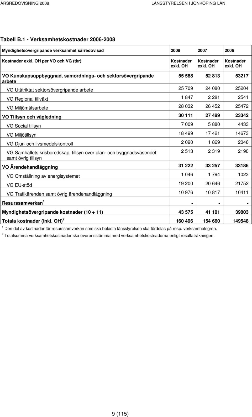 OH VO Kunskapsuppbyggnad, samordnings- och sektorsövergripande 55 588 52 813 53217 arbete VG Utåtriktat sektorsövergripande arbete 25 709 24 080 25204 VG Regional tillväxt 1 847 2 281 2541 VG