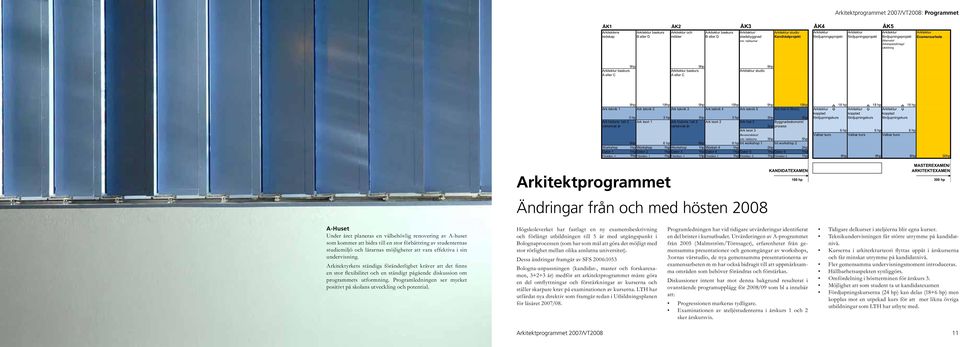 hållbarhet Alternativt Arbetsplatsförlagd utbildning 9hp 9hp 9hp Arkitektur baskurs Arkitektur baskurs Arkitektur studio A eller C A eller C Arkitektprogrammet 9hp 18hp 9hp 18hp 9hp 18hp 18 hp 18 hp