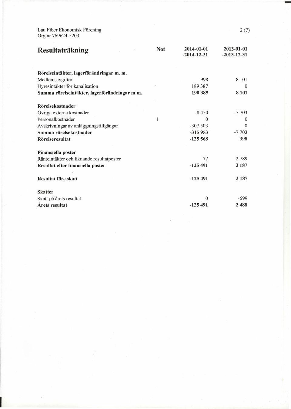 -8450-7703 Personalkostnader 1 O O Avskrivningar av anläggningstillgångar -307503 O Summa rörelsekostnader -315953-7703 Rörelseresulta t -125568 398 Finansiella poster