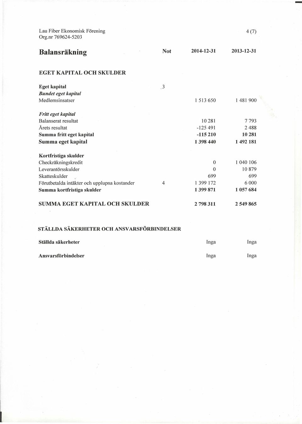 Kortfristiga skulder Checkräkningskredit O l 040 106 Leverantörsskulder O 10879 Skatteskulder 699 699 Förutbetalda intäkter och upplupna kostander 4 1399172 6000 Summa