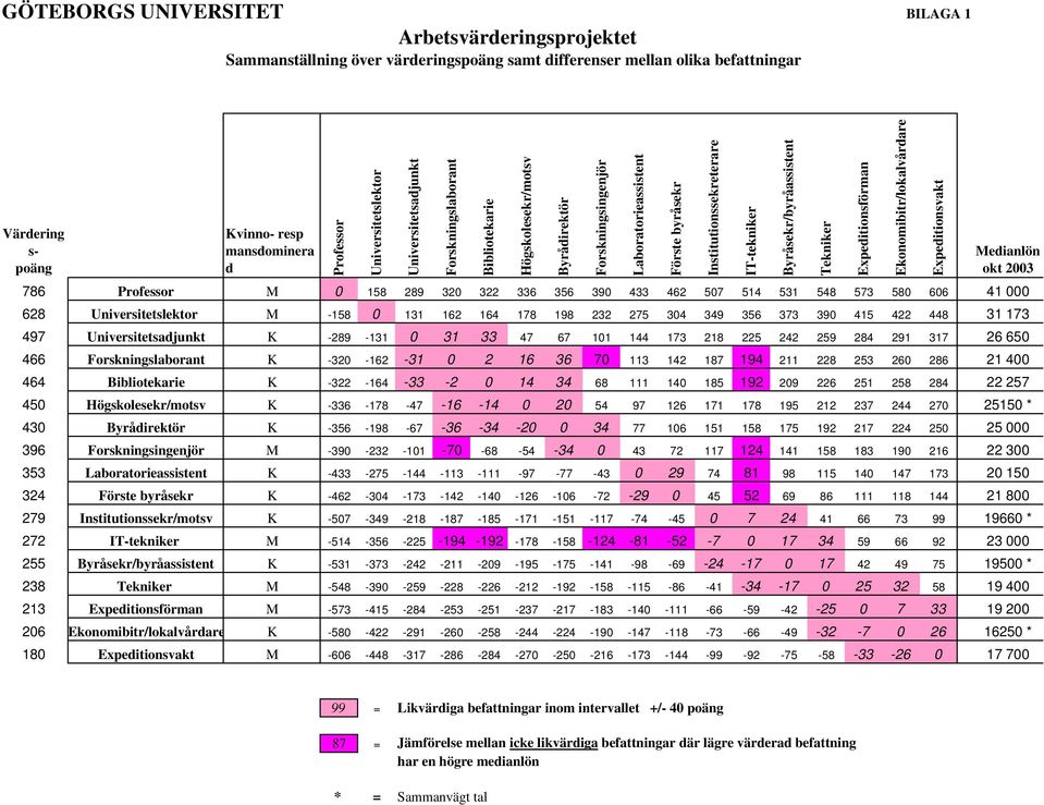 180 Expeditionsvakt M -606-448 -317-286 -284-270 -250-216 -173-144 -99-92 -75-58 -33-26 0 17 700 Byrådirektör Forskningsingenjör Laboratorieassistent Förste byråsekr Institutionssekreterare