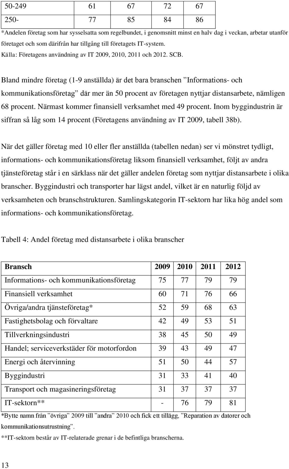 Bland mindre företag (1-9 anställda) är det bara branschen Informations- och kommunikationsföretag där mer än 50 procent av företagen nyttjar distansarbete, nämligen 68 procent.